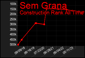 Total Graph of Sem Grana