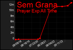 Total Graph of Sem Grana