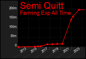 Total Graph of Semi Quitt
