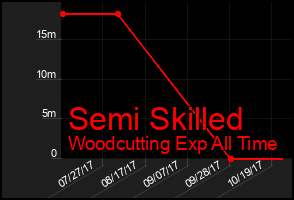 Total Graph of Semi Skilled