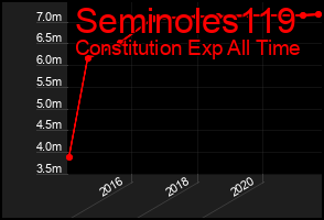 Total Graph of Seminoles119