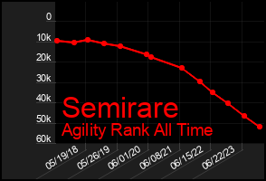 Total Graph of Semirare