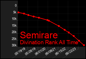 Total Graph of Semirare