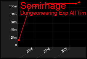 Total Graph of Semirhage