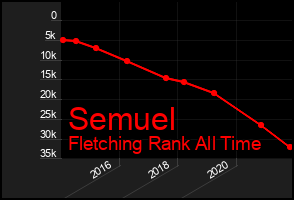 Total Graph of Semuel