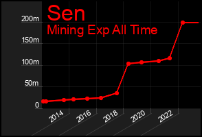Total Graph of Sen