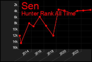 Total Graph of Sen