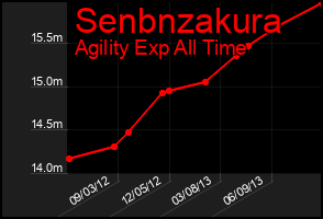 Total Graph of Senbnzakura