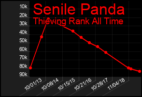 Total Graph of Senile Panda