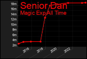 Total Graph of Senior Dan