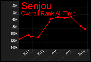 Total Graph of Senjou