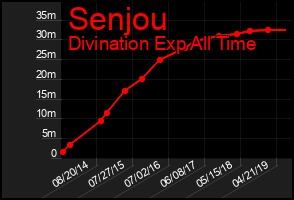 Total Graph of Senjou