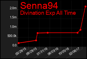 Total Graph of Senna94
