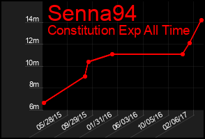 Total Graph of Senna94