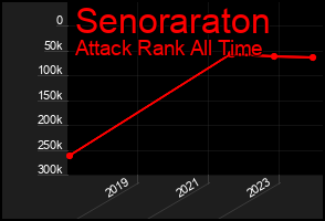 Total Graph of Senoraraton
