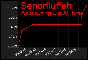 Total Graph of Senorfluffeh