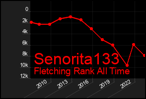 Total Graph of Senorita133