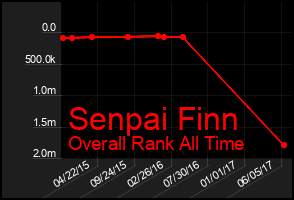 Total Graph of Senpai Finn