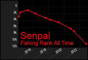 Total Graph of Senpai