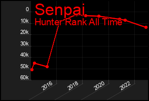 Total Graph of Senpai