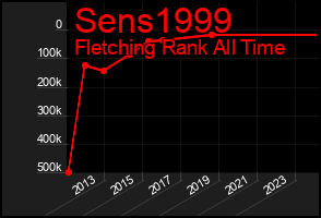 Total Graph of Sens1999