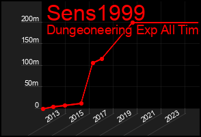 Total Graph of Sens1999