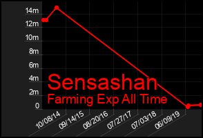 Total Graph of Sensashan