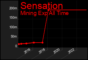 Total Graph of Sensation