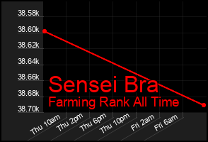 Total Graph of Sensei Bra