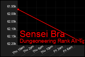 Total Graph of Sensei Bra