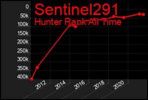 Total Graph of Sentinel291