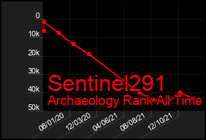 Total Graph of Sentinel291