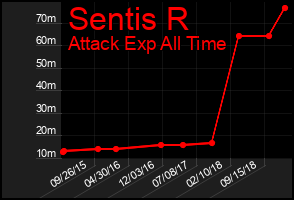 Total Graph of Sentis R