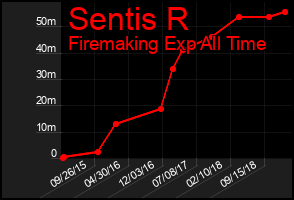 Total Graph of Sentis R