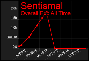 Total Graph of Sentismal