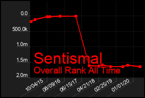 Total Graph of Sentismal