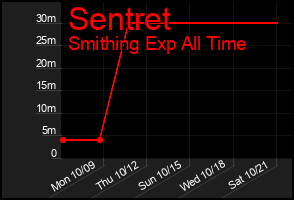Total Graph of Sentret