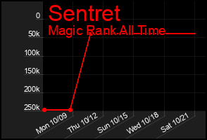 Total Graph of Sentret