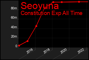 Total Graph of Seoyuna