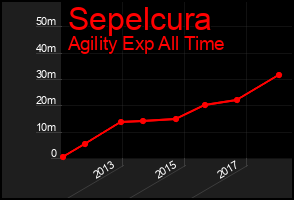 Total Graph of Sepelcura