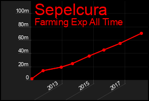Total Graph of Sepelcura