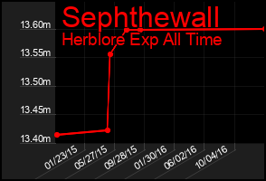 Total Graph of Sephthewall