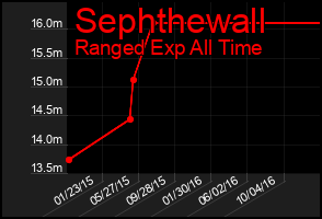 Total Graph of Sephthewall