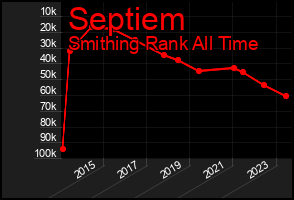 Total Graph of Septiem