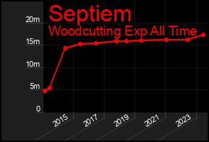Total Graph of Septiem