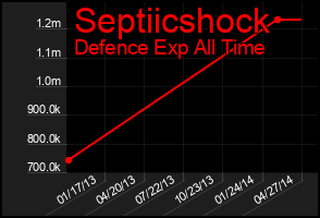 Total Graph of Septiicshock
