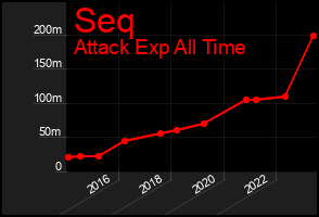 Total Graph of Seq