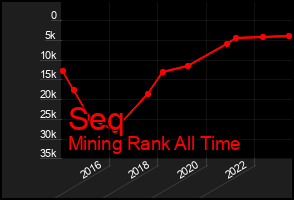 Total Graph of Seq
