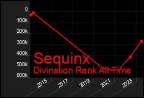 Total Graph of Sequinx
