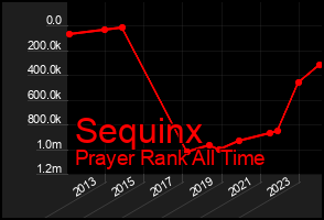 Total Graph of Sequinx